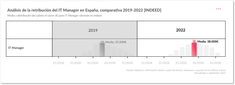 Sueldo del IT Manager en 2022