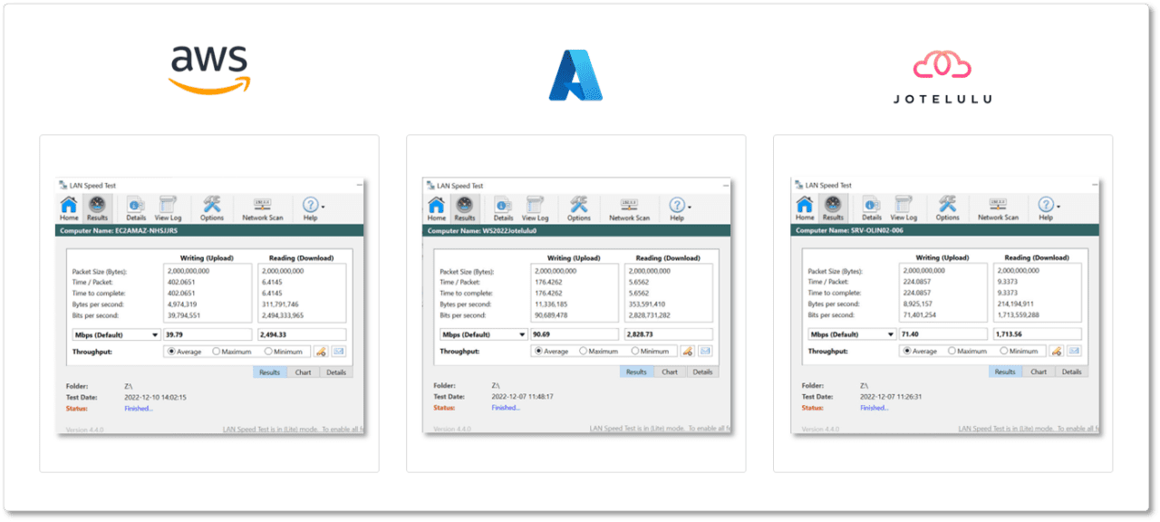 Imagen. Comparativa de transferencia de 2GB en unidad remota