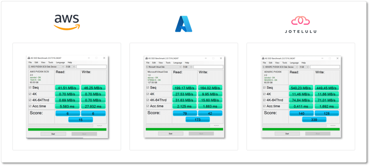 Imagen. Comparativa de transferencia de discos para 5GB