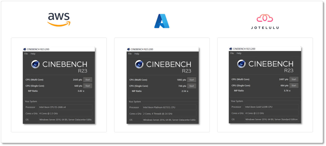 Imagen. Comparativa de valores de ejecución de CineBench para máquinas virtuales