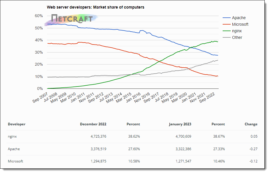 Imagen. Evolución de Web Servers según Netcraft parte II