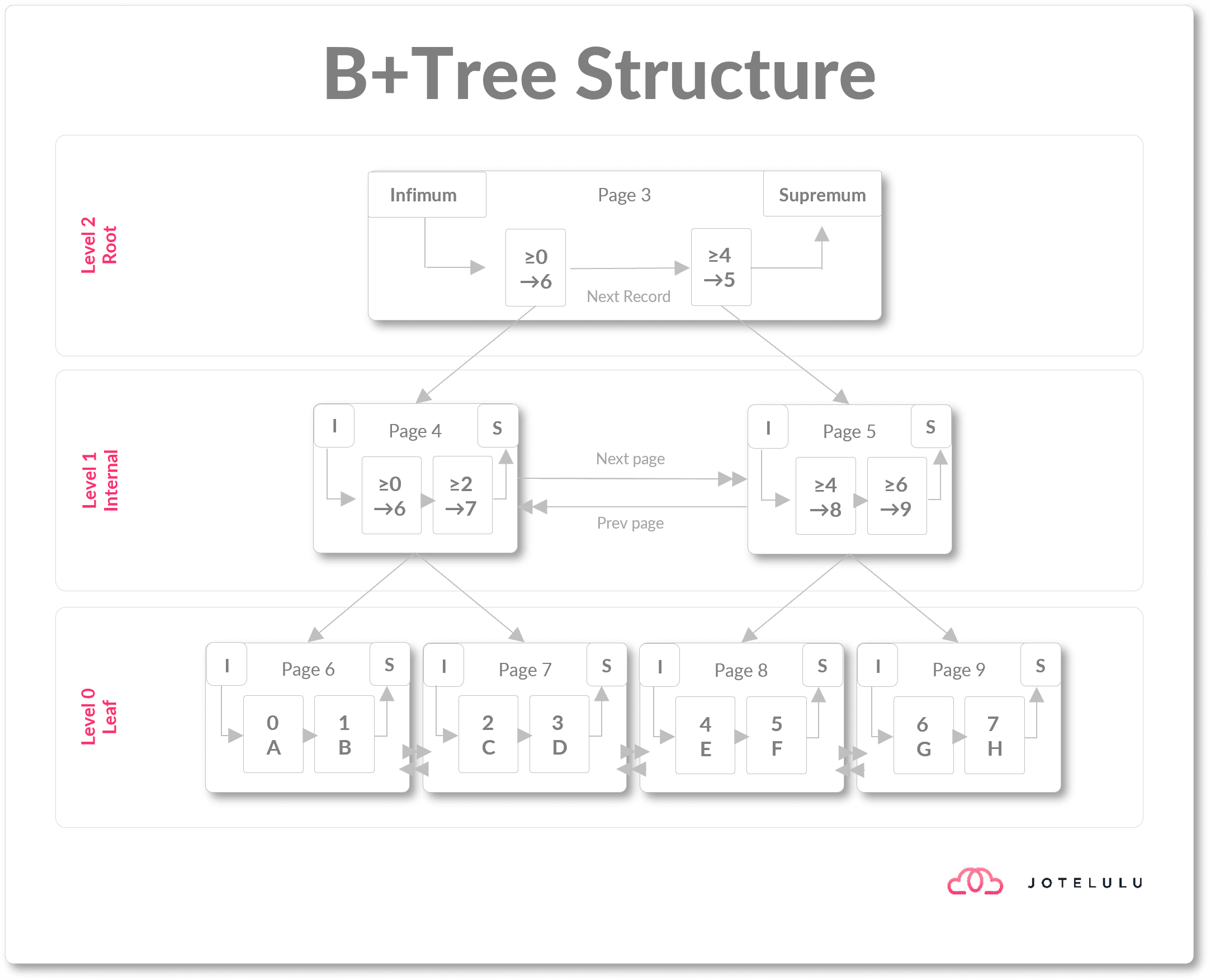 Imagem. Estrutura de ficheiros baseada em níveis B+Tree.