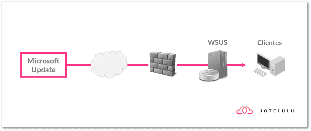 Imagen. Arquitectura básica de WSUS para la actualización de equipos