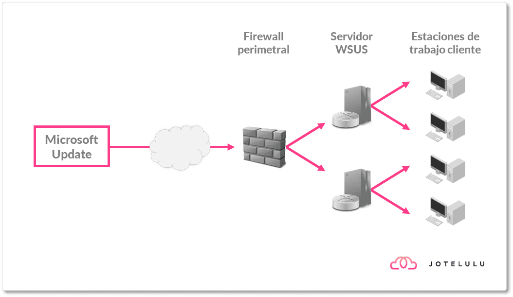 Imagen. Arquitectura con múltiples servidores de WSUS para la actualización de equipos