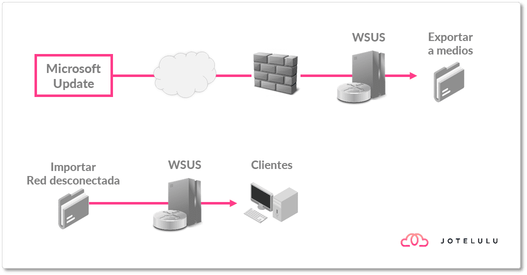 Imagen. Arquitectura con servidores de WSUS desconectados para la actualización de equipos