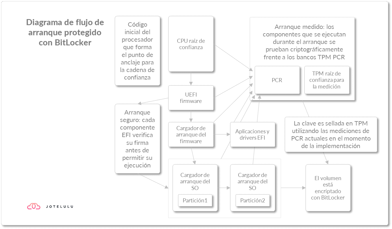 Imagen. Diagrama de flujo de arranque con BitLocker