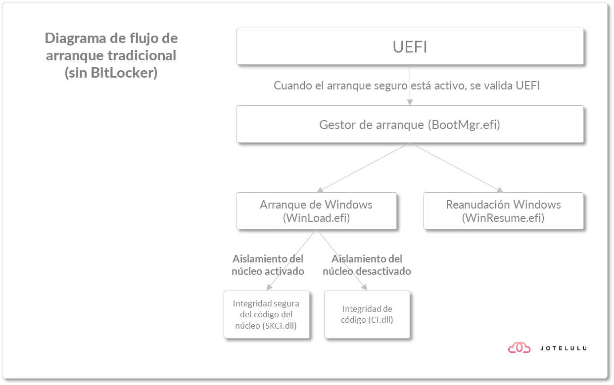 Imagen. Diagrama de flujo de arranque tradicional (Sin BitLocker)