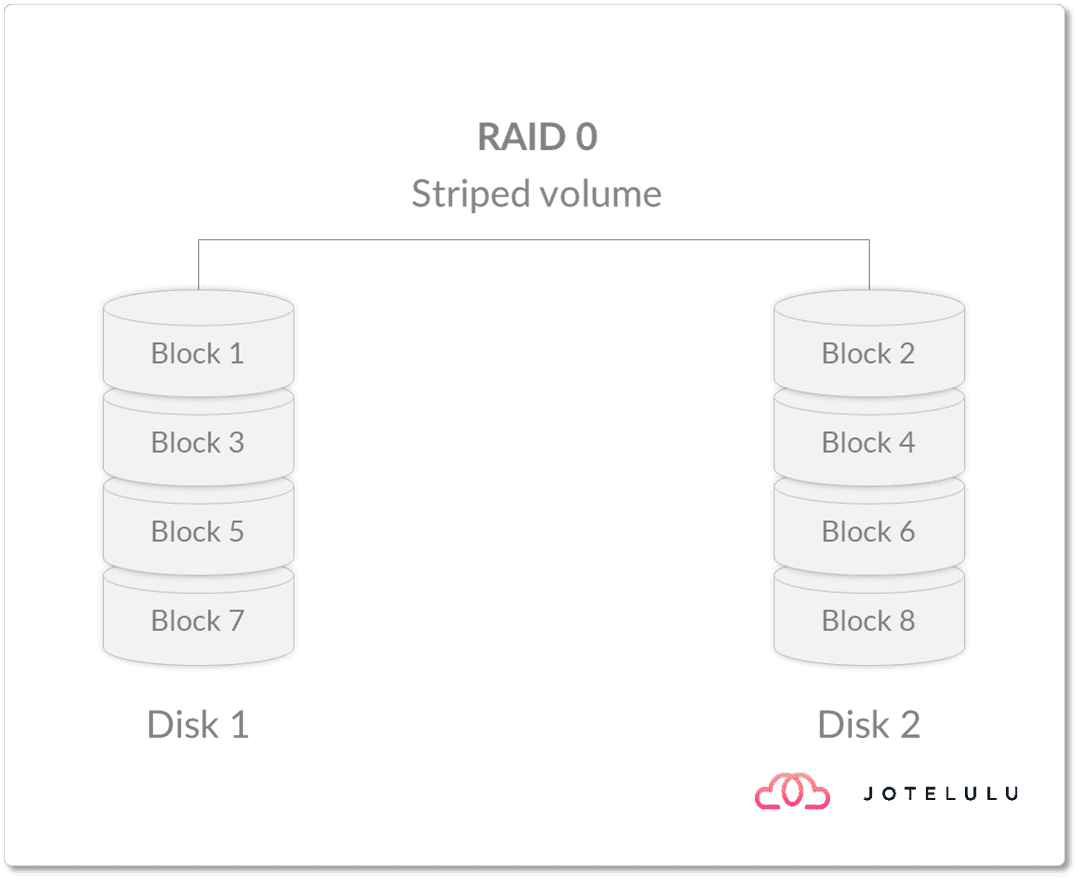 Imagen. Representación de RAID 0