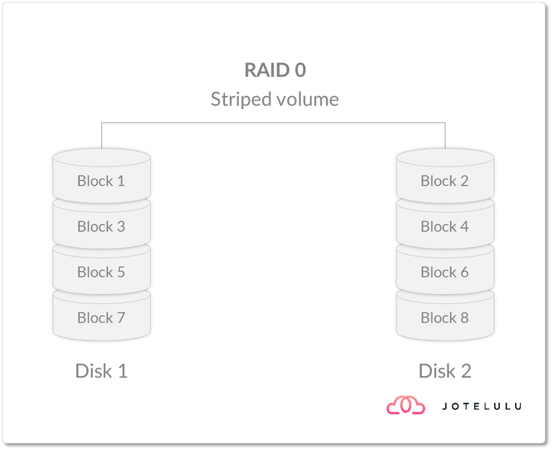 Diagram of a RAID 0 configuration