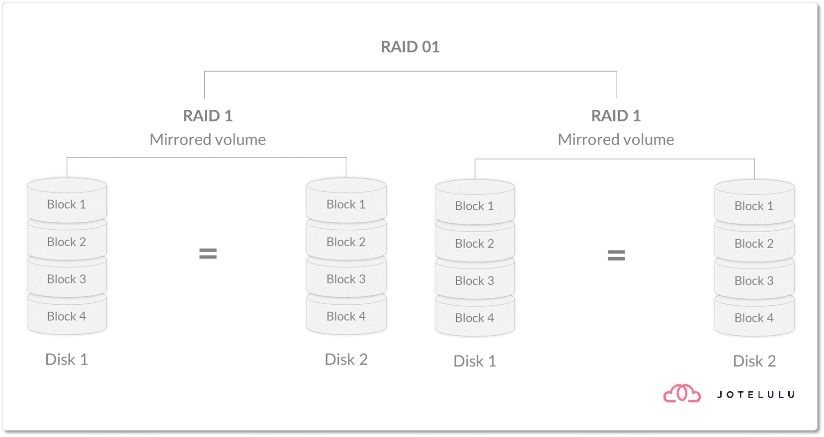 Imagen. Representación de RAID 01