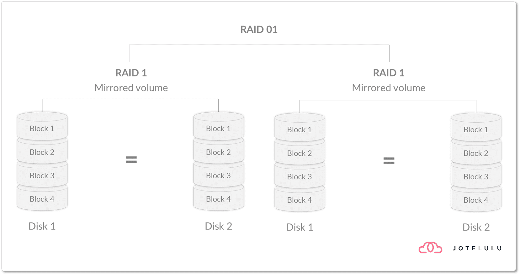 Diagram of a RAID 0+1 configuration
