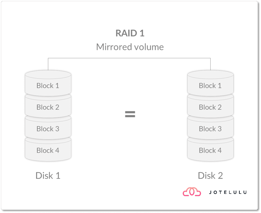 Imagen. Representación de RAID 1