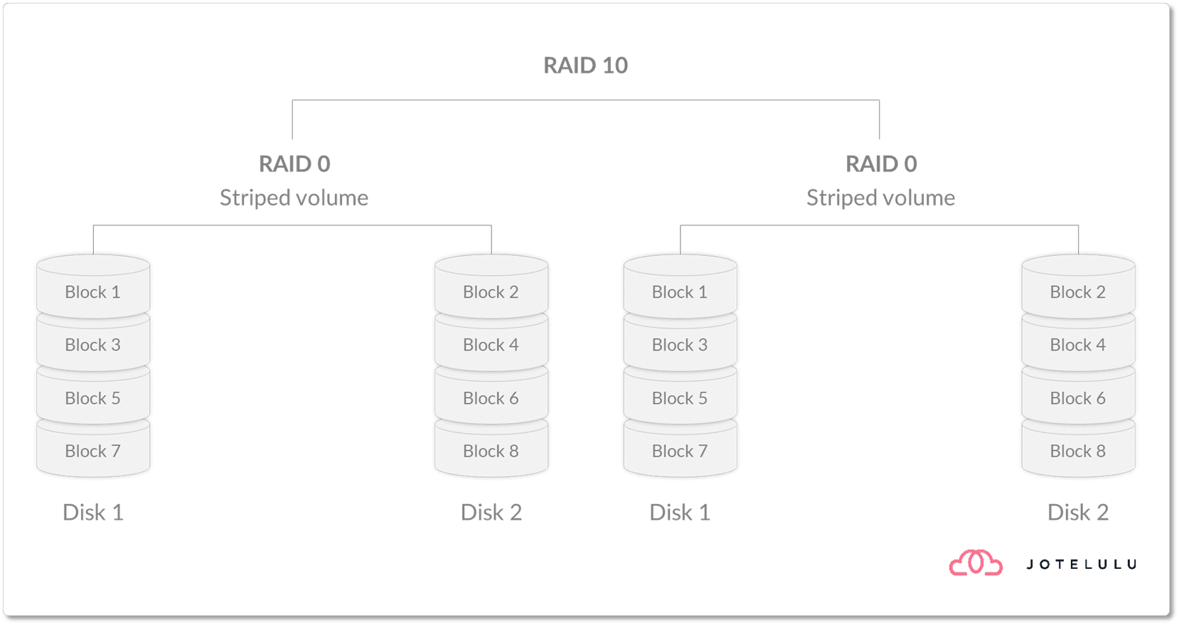 Imagen. Representación de RAID 10