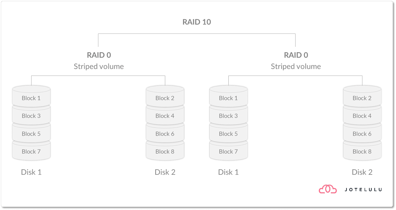 Diagram of a RAID 1+0 configuration