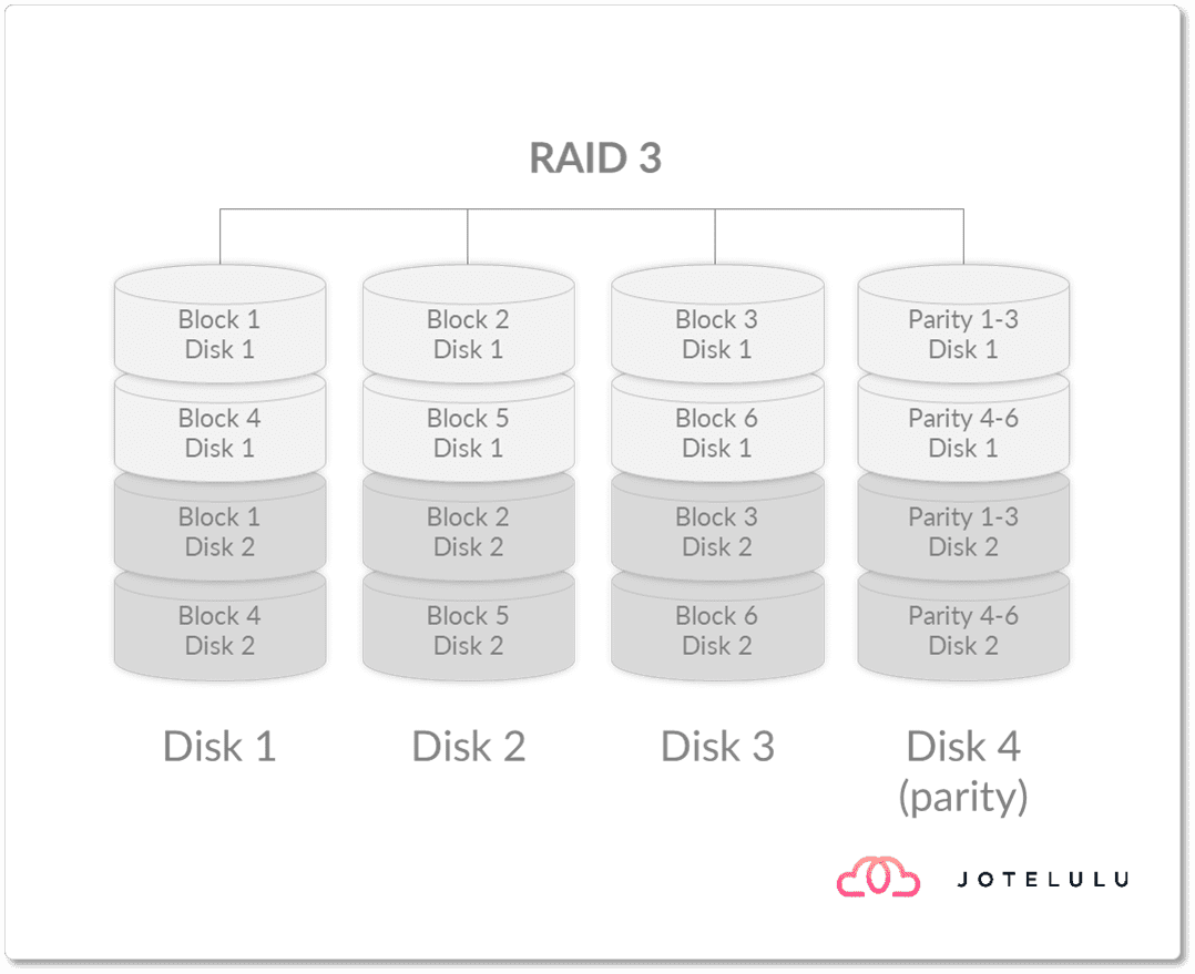 Diagram of a RAID 3 configuration