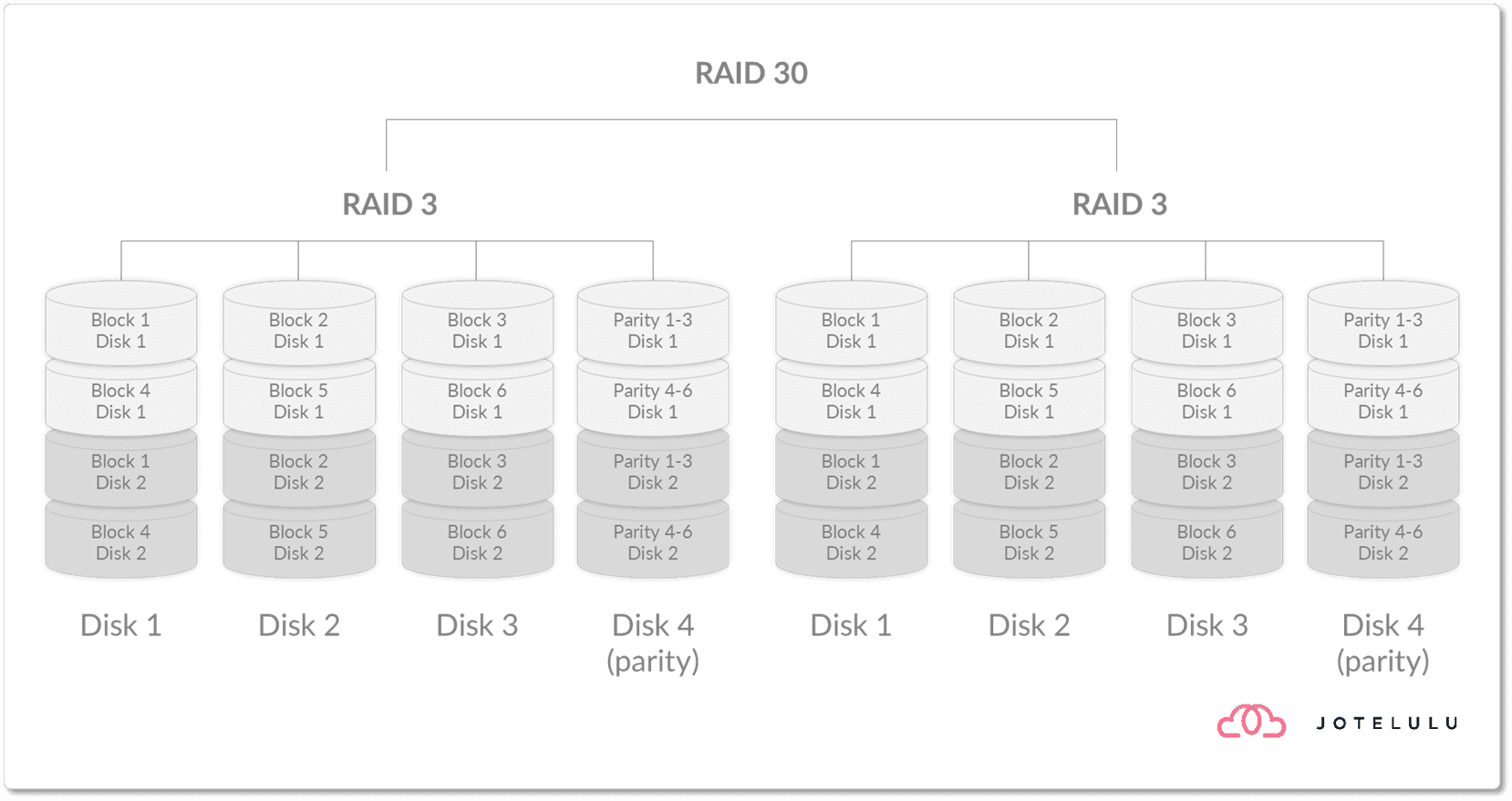 Diagram of a RAID 30 configuration