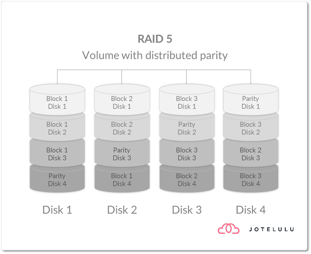 Imagen. Representación de RAID 5