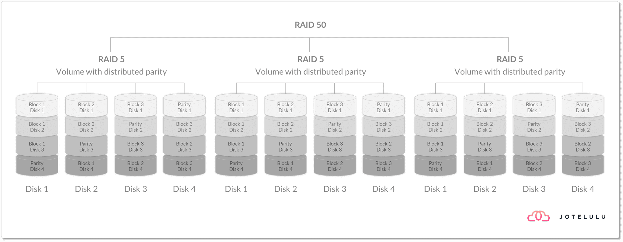 Diagram of a RAID 50 configuration