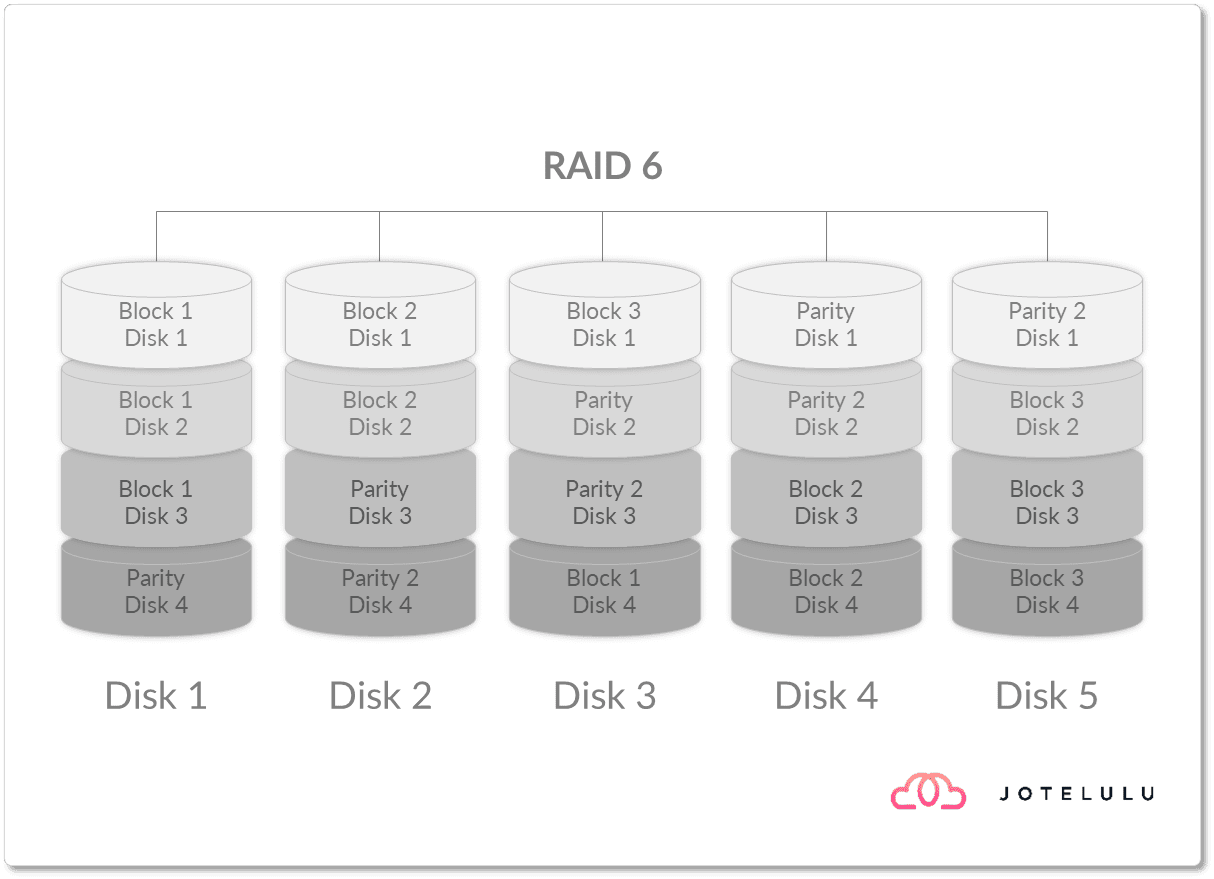 Imagen. Representación de RAID 6