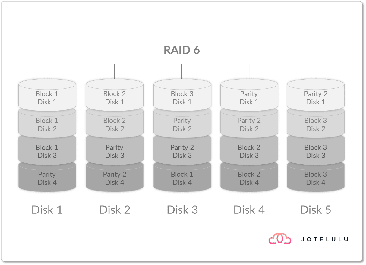 Diagram of a RAID 6 configuration