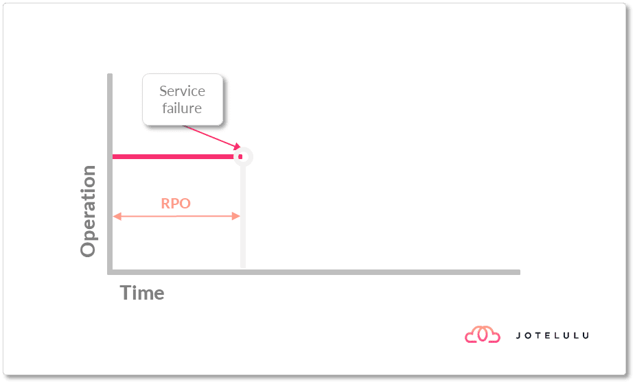 Image - Graph showing the RPO
