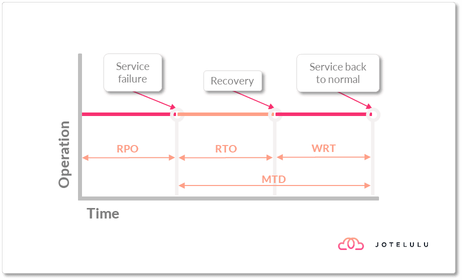 Imagen. Conceptos de RPO, RTO, WRT y MTD de Disaster Recovery 