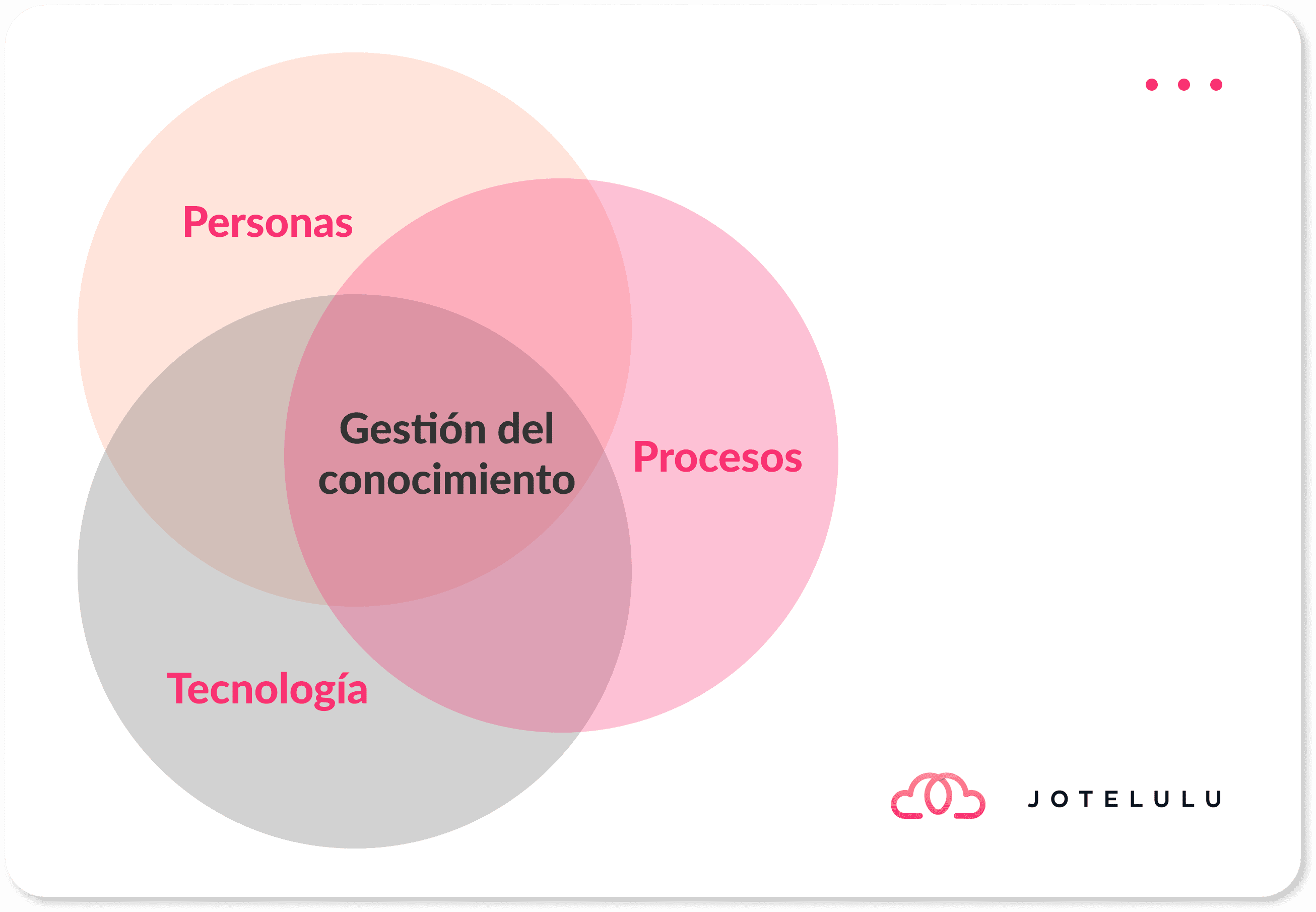 Imagen. Personas Procesos y Tecnología