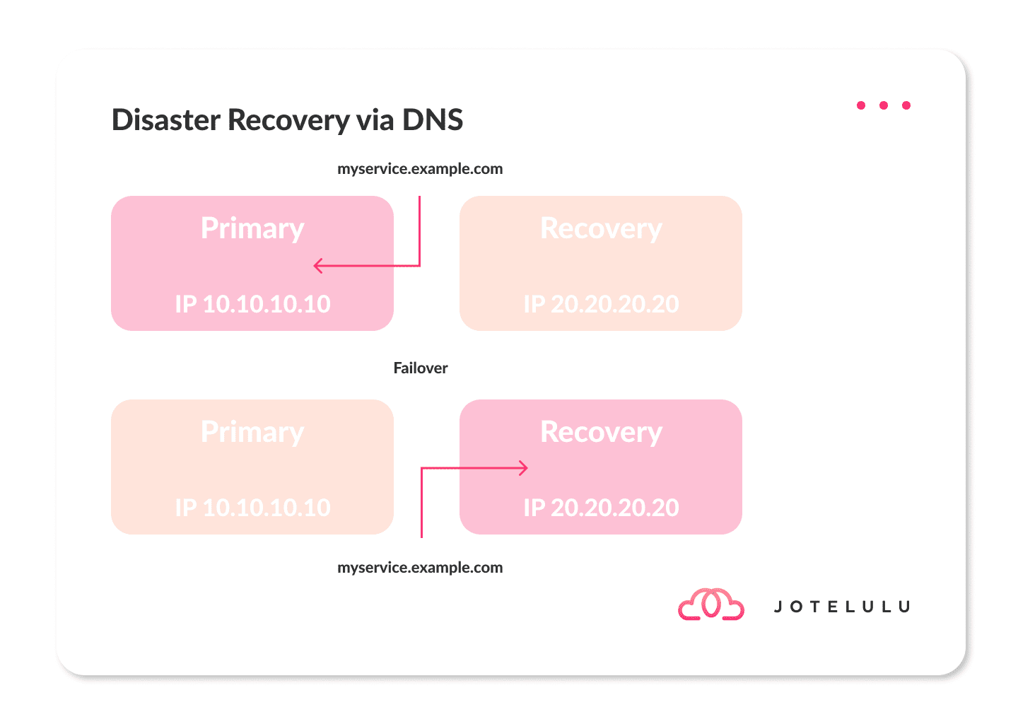 Imagen. Representación de Fail Over por DNS en Disaster Recovery (DR)