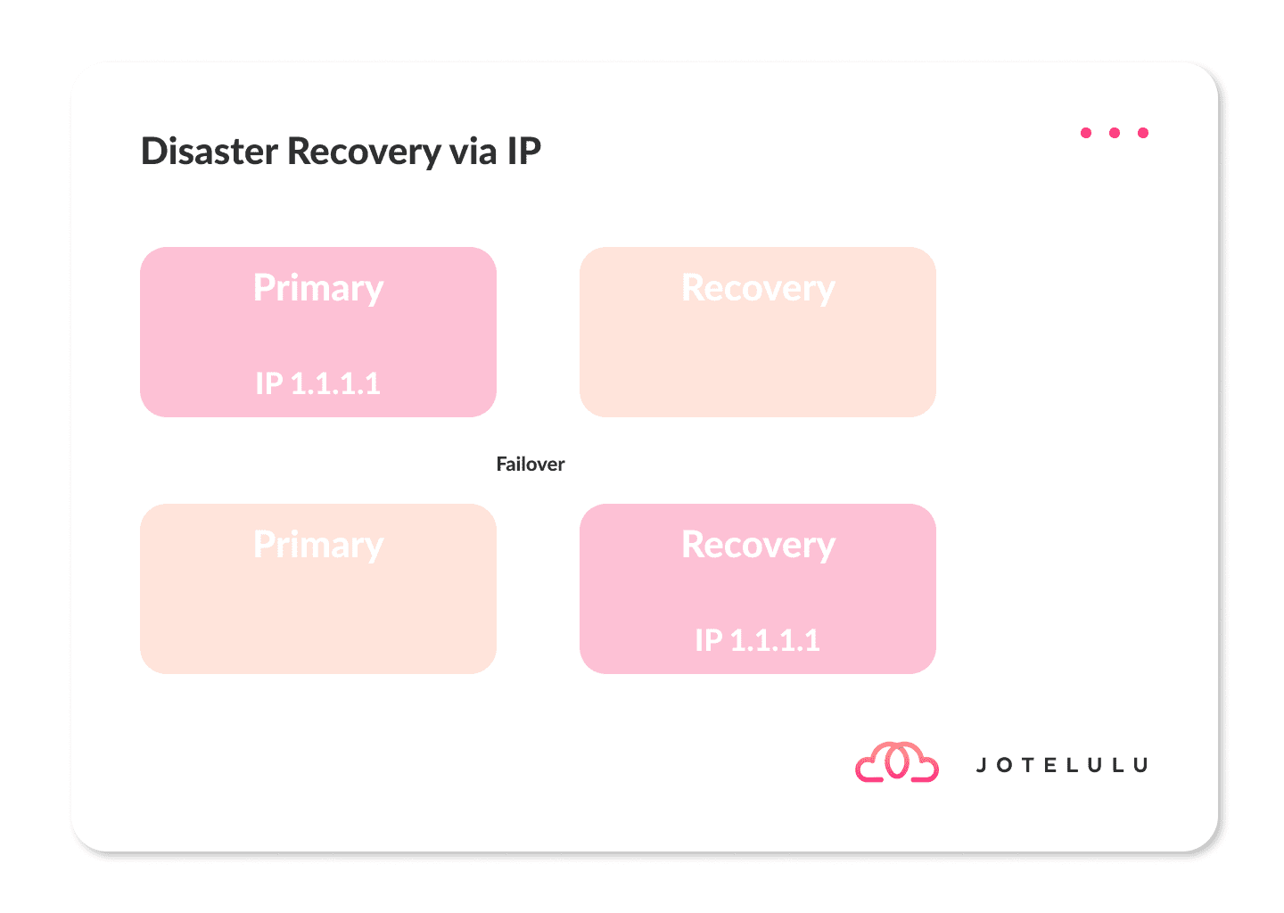 Imagen. Representación de Fail Over por IP en Disaster Recovery (DR)