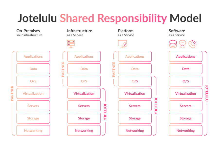 JOTELULU Shared Responsibility Model